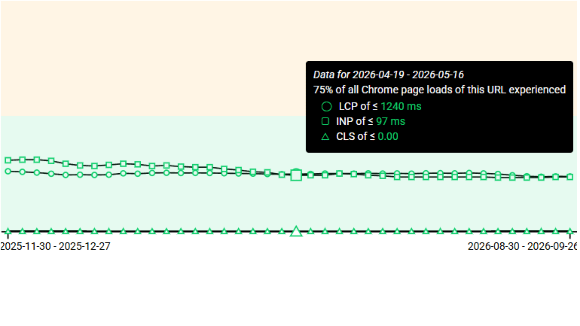 Core Web Vitals Grafik Oberpfalzecho Nachher
