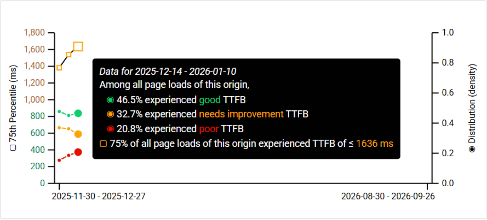 TTFB Grafik Oberpfalzecho Vorher