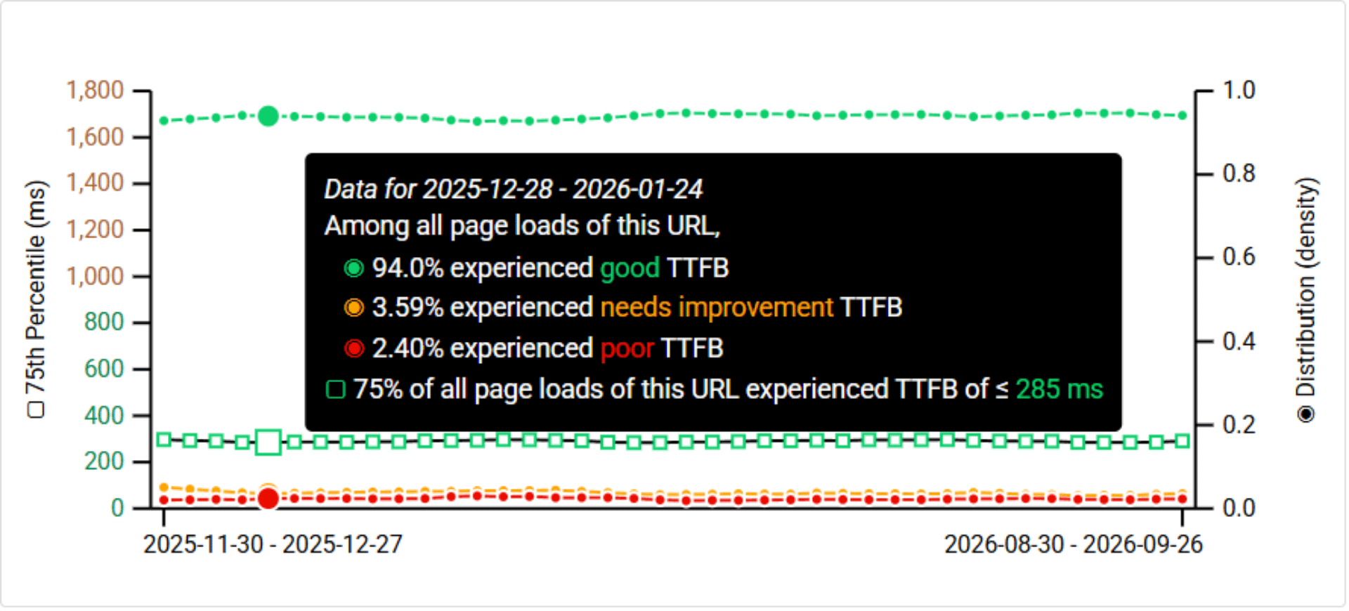 TTFB Grafik Oberpfalzecho Nachher